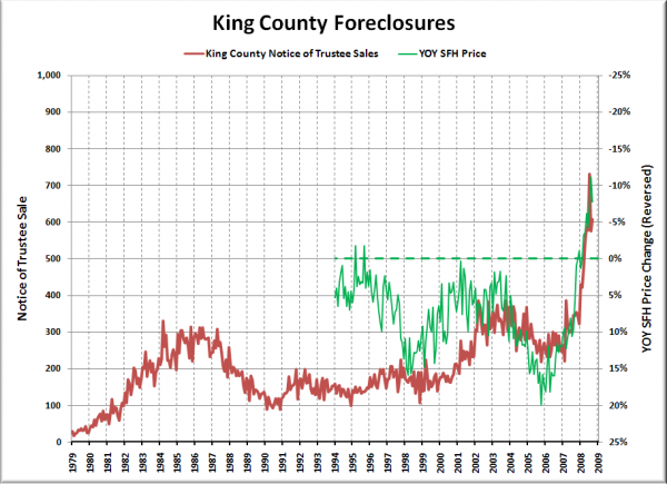 King County Notices of Trustee Sales with Median Price Change