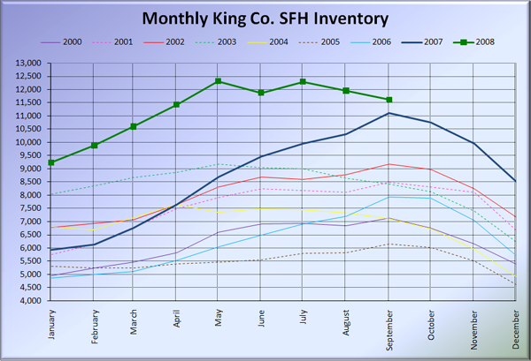 King County SFH Inventory