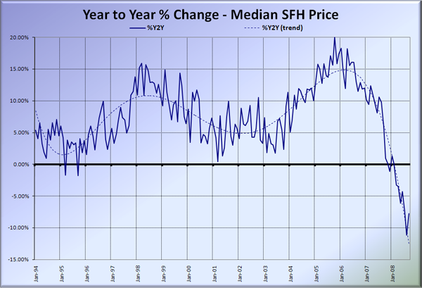 King County SFH YOY Price Change