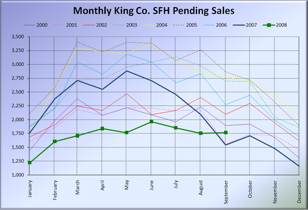 King County SFH Pending Sales