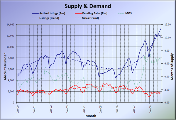 King County Supply vs Demand