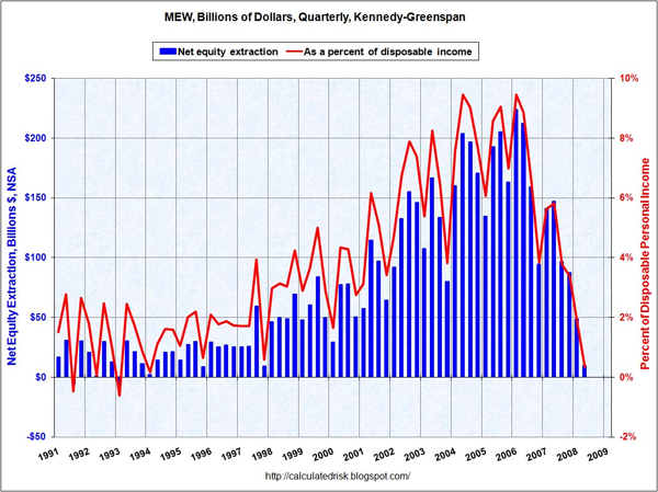 Mortgage Equity Withdrawal