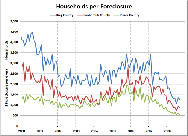 Households per Foreclosure