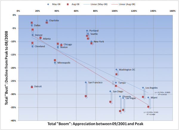 Boom vs. Bust update August 2008