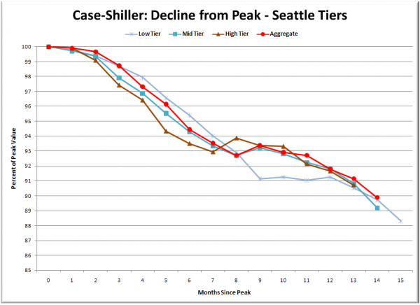 Case-Shiller: Decline from Peak - Seattle Tiers