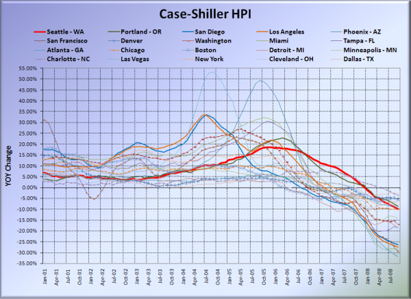 Case-Shiller HPI: All Cities