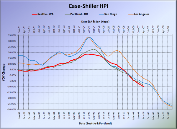 Case-Shiller HPI: West Coast