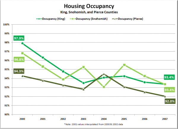 Puget Sound Housing Occupancy by County