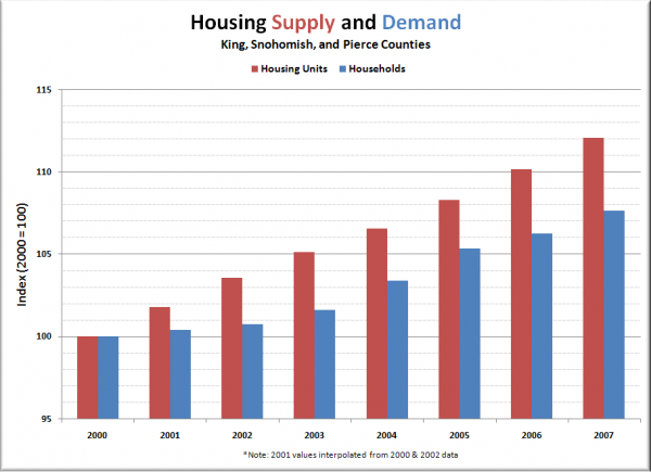 Puget Sound Housing Supply and Demand