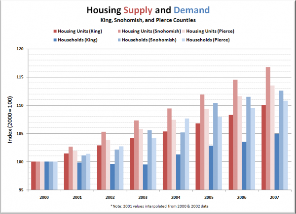 Puget Sound Housing Supply and Demand by County