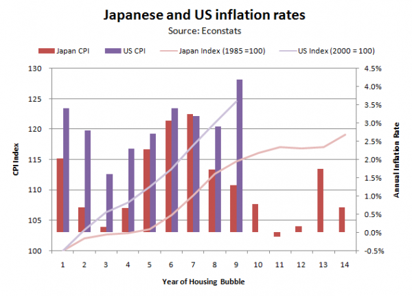 Inflation in US and Japan