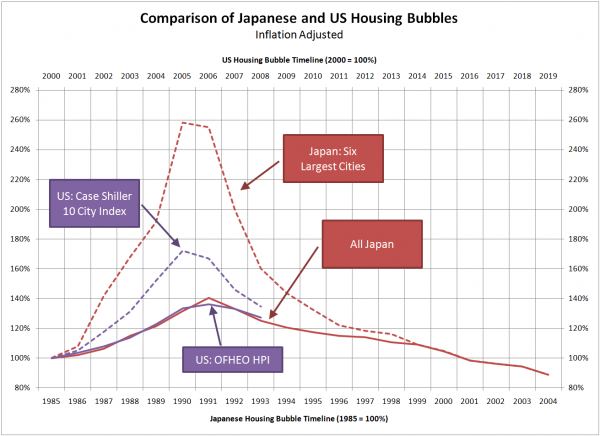 US and Japan housing bubbles (inflation-adjusted)