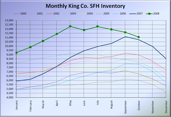 King County SFH Inventory