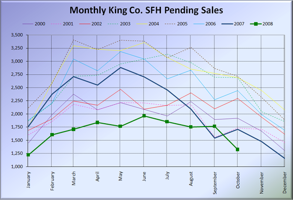 King County SFH Pending Sales