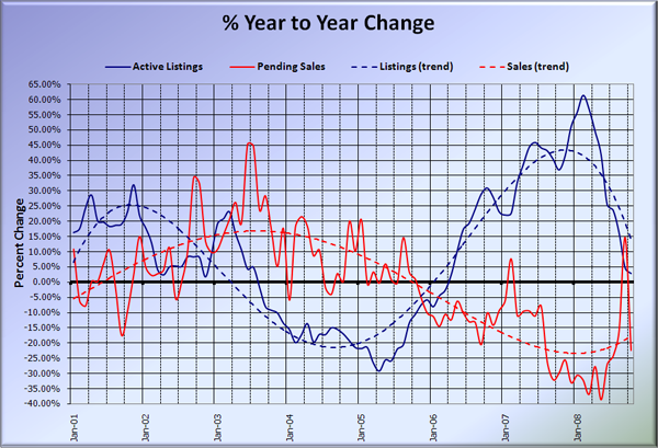 King County Supply vs Demand % Change YOY