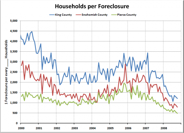 Households per Foreclosure