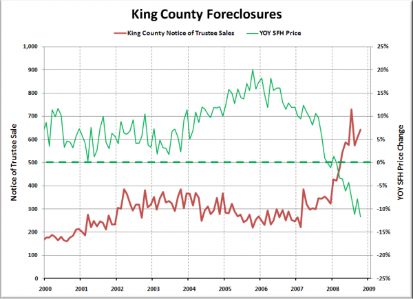 Notices of Trustee Sale - King