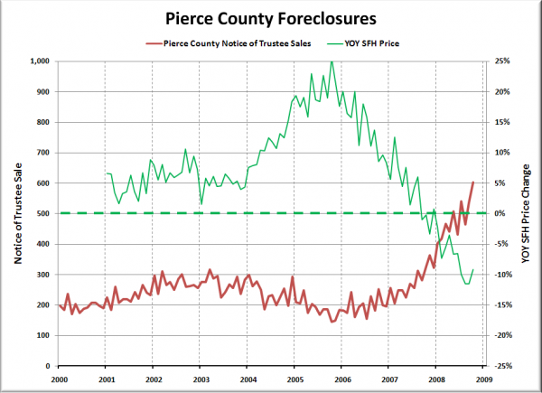 Notices of Trustee Sale - Pierce