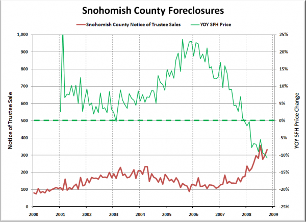 Notices of Trustee Sale - Snohomish