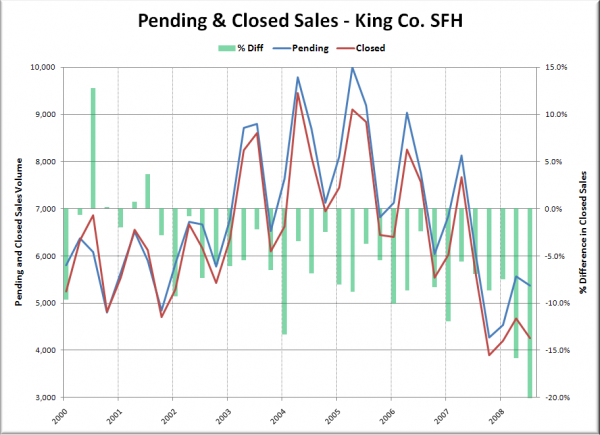 Pending & Closed Sales - King Co. SFH