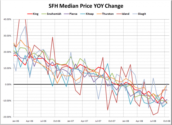 Puget Sound Median SFH YOY Price Changes