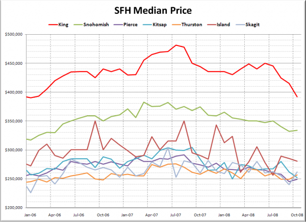 Puget Sound Median SFH Prices