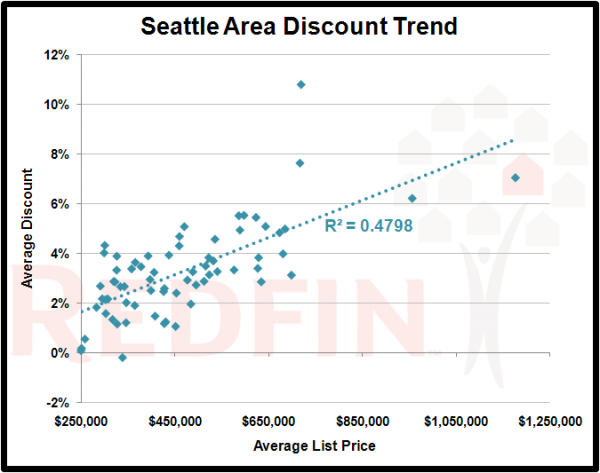 Seattle Area Discount Trend