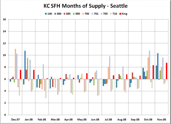 KC SFH MOS: Seattle