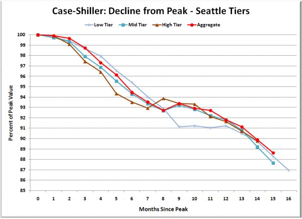 Case-Shiller: Decline from Peak - Seattle Tiers