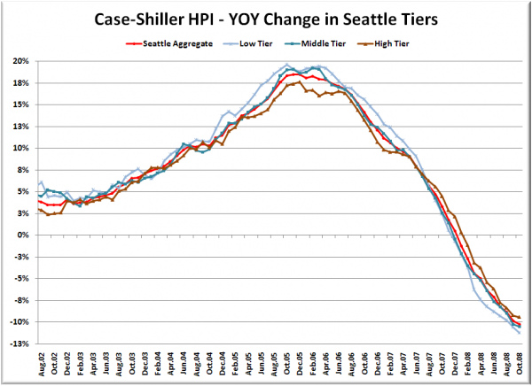 Case-Shiller HPI - YOY Change in Seattle Tiers