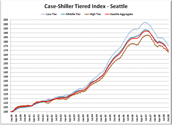 Case-Shiller Tiered Index - Seattle