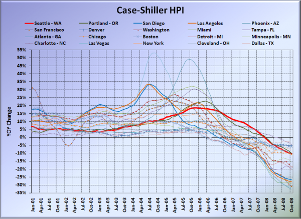Case-Shiller HPI: All Cities
