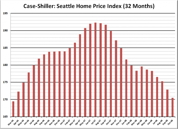 Case-Shiller HPI: Seattle Price Reversion