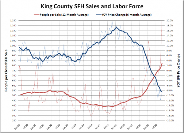 YOY Price Change & People per Sale (King Co. SFH)