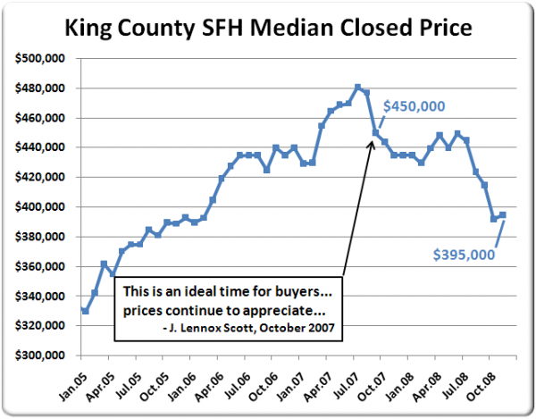 "This is an ideal time for buyers..."