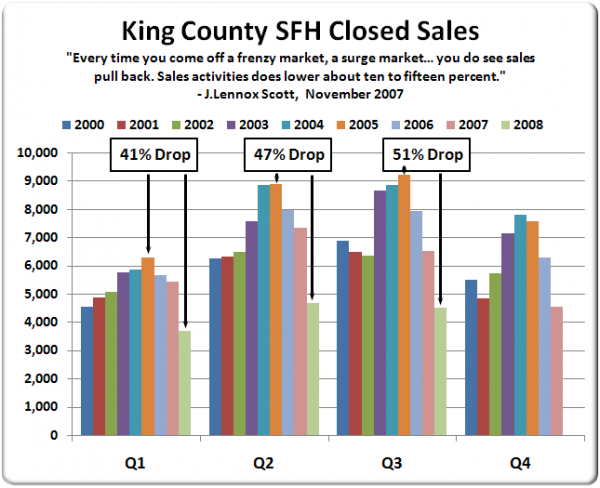 "Sales... lower about ten to fifteen percent."