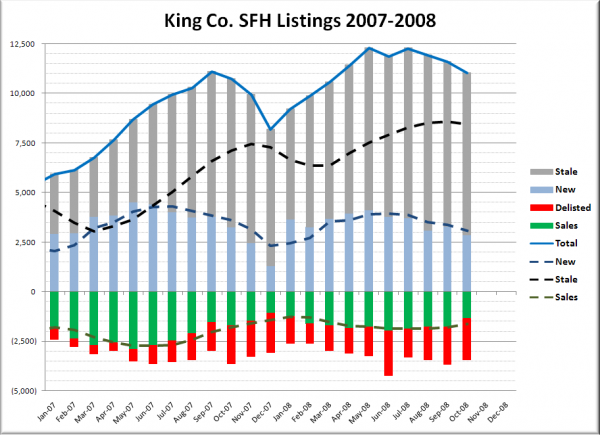 King County SFH Listing Breakdown