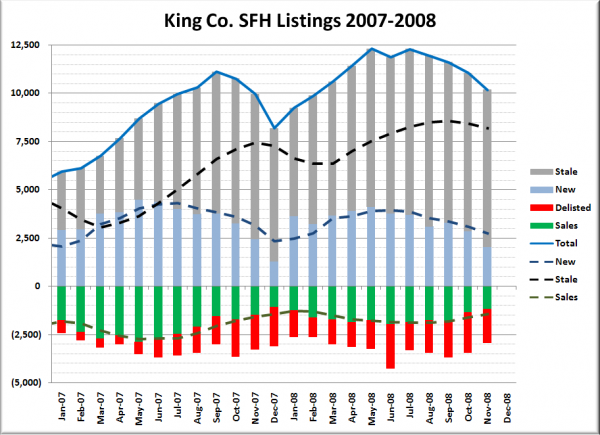 King County SFH Listings Breakdown