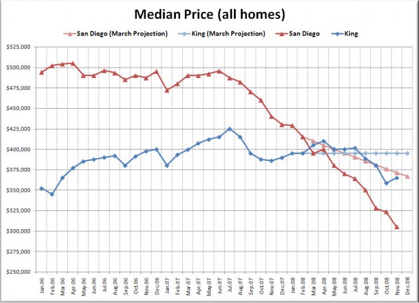 King / San Diego Median Price Comparison