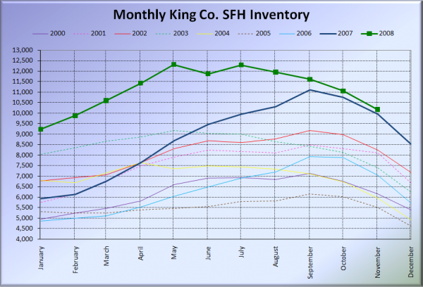 King County SFH Inventory