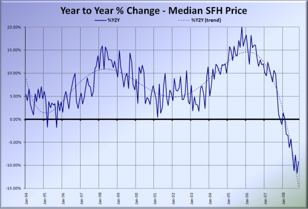 King County SFH YOY Price Change