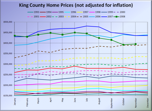 King County SFH Prices