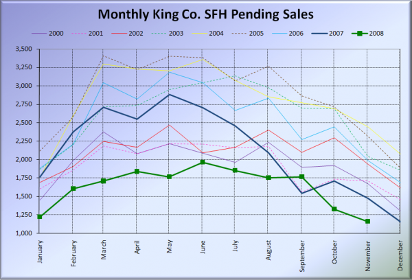 King County SFH Pending Sales