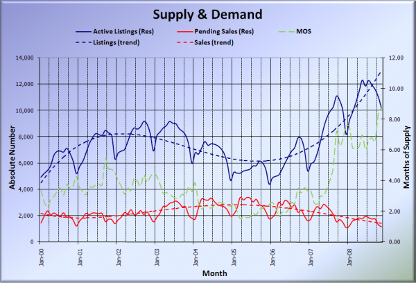 King County Supply vs Demand