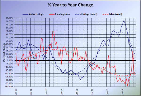 King County Supply vs Demand % Change YOY