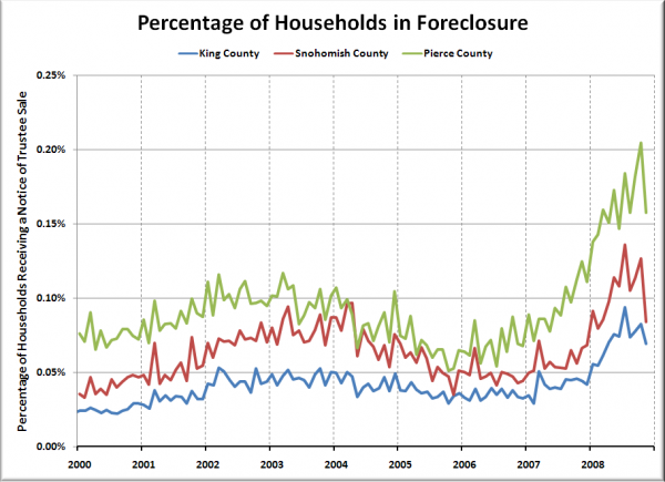 Households in Foreclosure