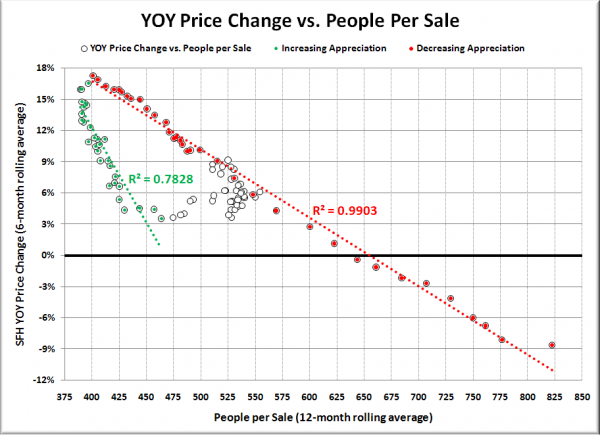 YOY Price Change vs. People per Sale (King Co. SFH)