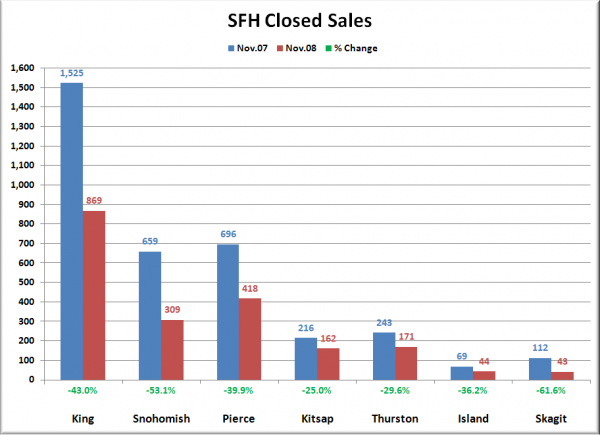 Puget Sound Closed SFH Sales