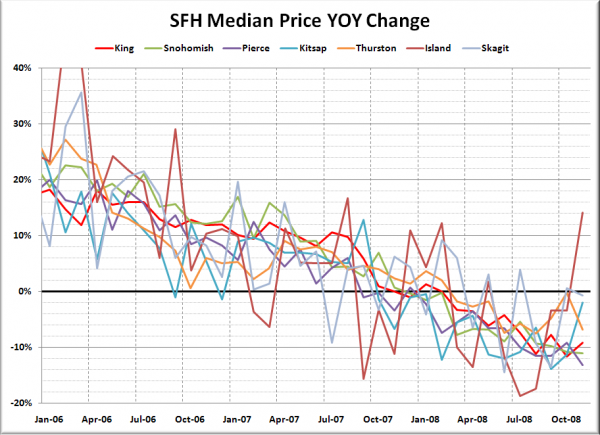 Puget Sound Median SFH YOY Price Changes