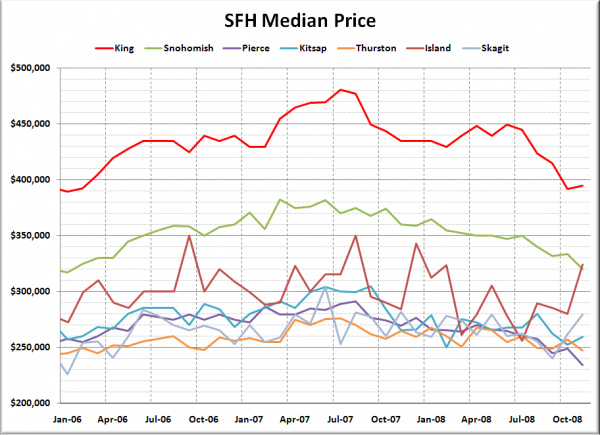 Puget Sound Median SFH Prices